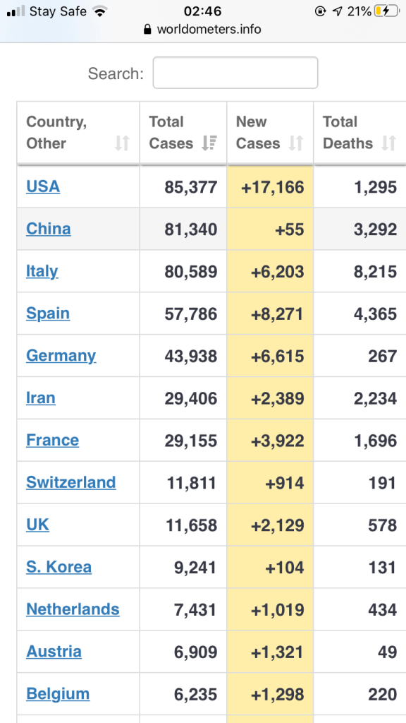 Figures showing the highest number of coronavirus cases by country